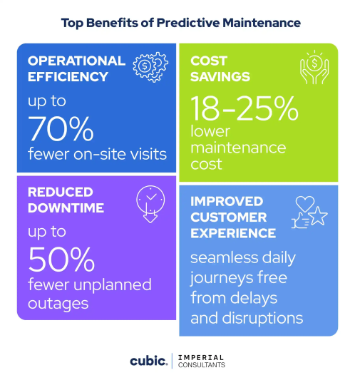 How we used AI to Power Predictive Maintenance