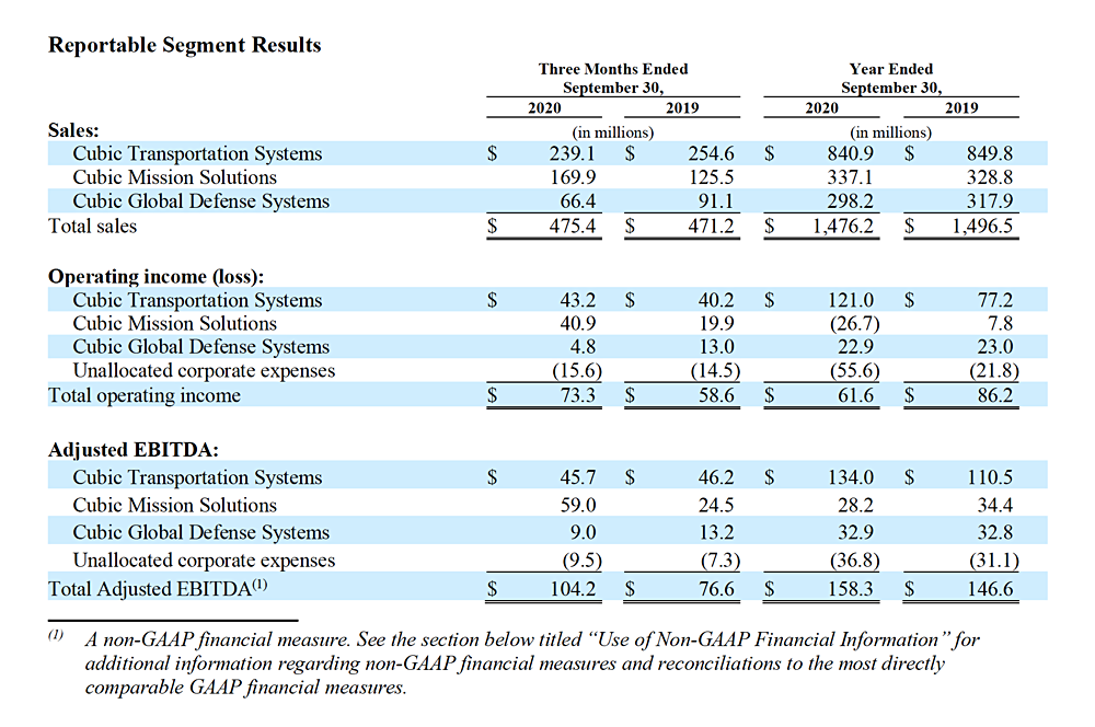 3M Delivers Strong Fourth-Quarter Results; Improves Operational