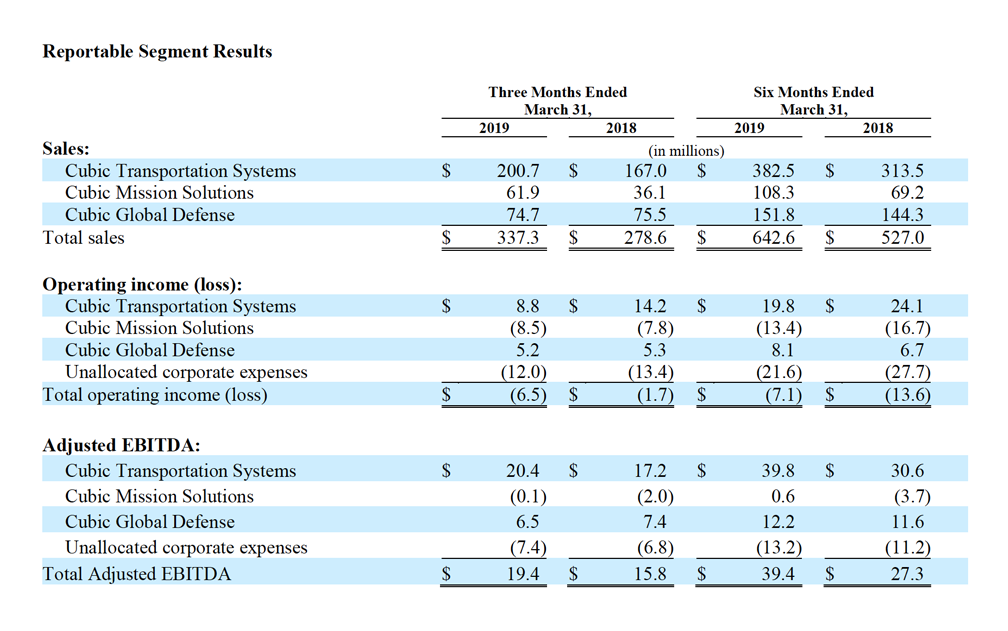 Cubic Reportable Segment Results