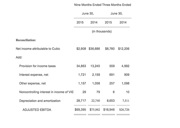 Adjusted EBITDA