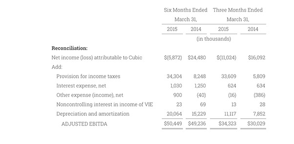 Adjusted EBITDA