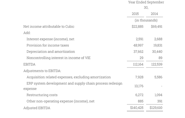 Adjusted EBITDA