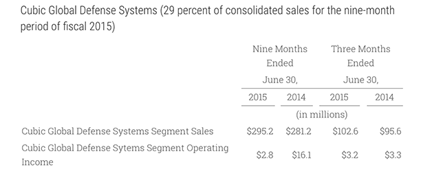 Defense Systems Reportable Segments