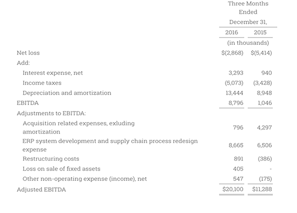 Q1 FY2017 Adjusted EBITDA