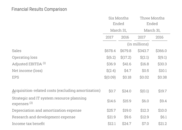 Financial Results