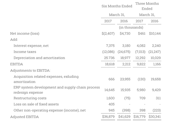 Q2 FY2017 Adjusted EBITDA