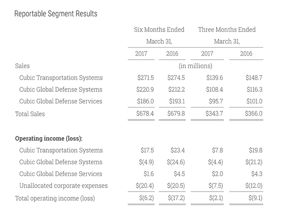Q2 FY2017 Reportable Segments