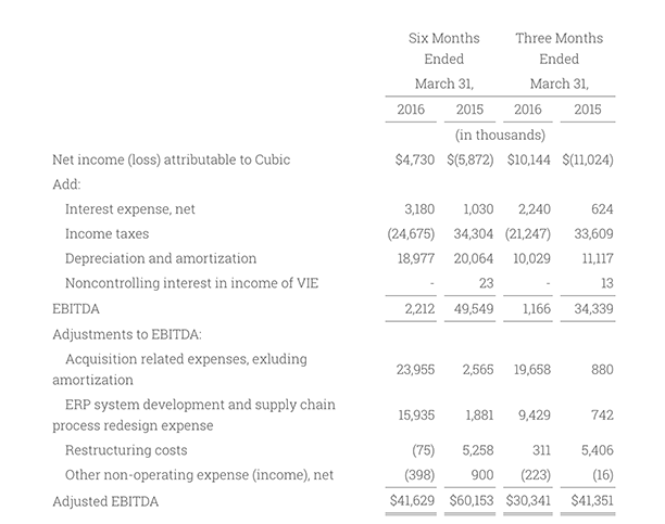 Q2-2016-Adjusted-EBITDA 