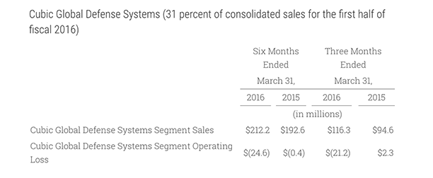 Q2-2016-CGD-Systems-Reportable-Segments 