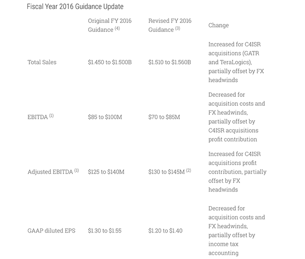 Q2-2016-Financial Guidance 