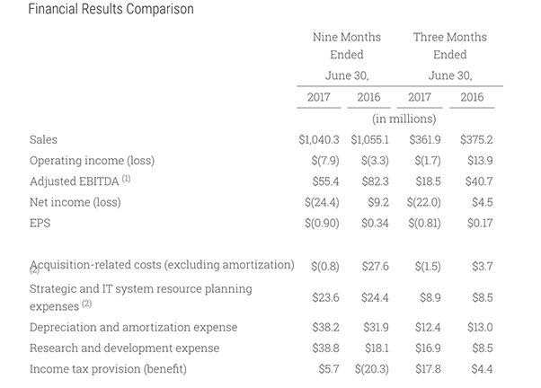 Q3 2017 Financial Results Comparison