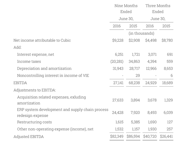 Q3-2016-Adjusted-EBITDA 