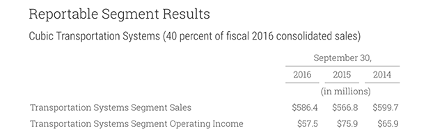 Q4 2016 CTS Reportable Segments