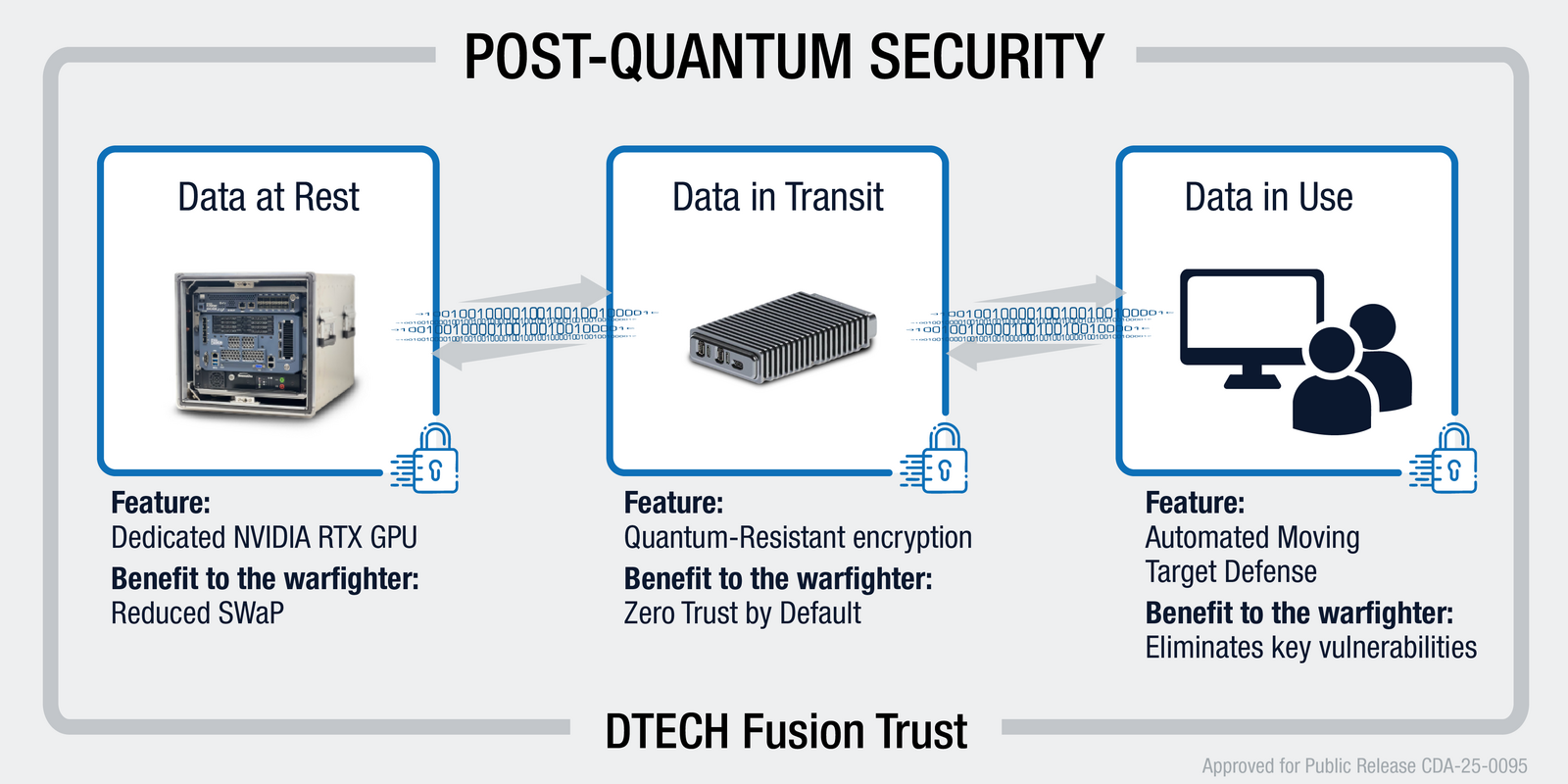 DTECH Fusion Trust