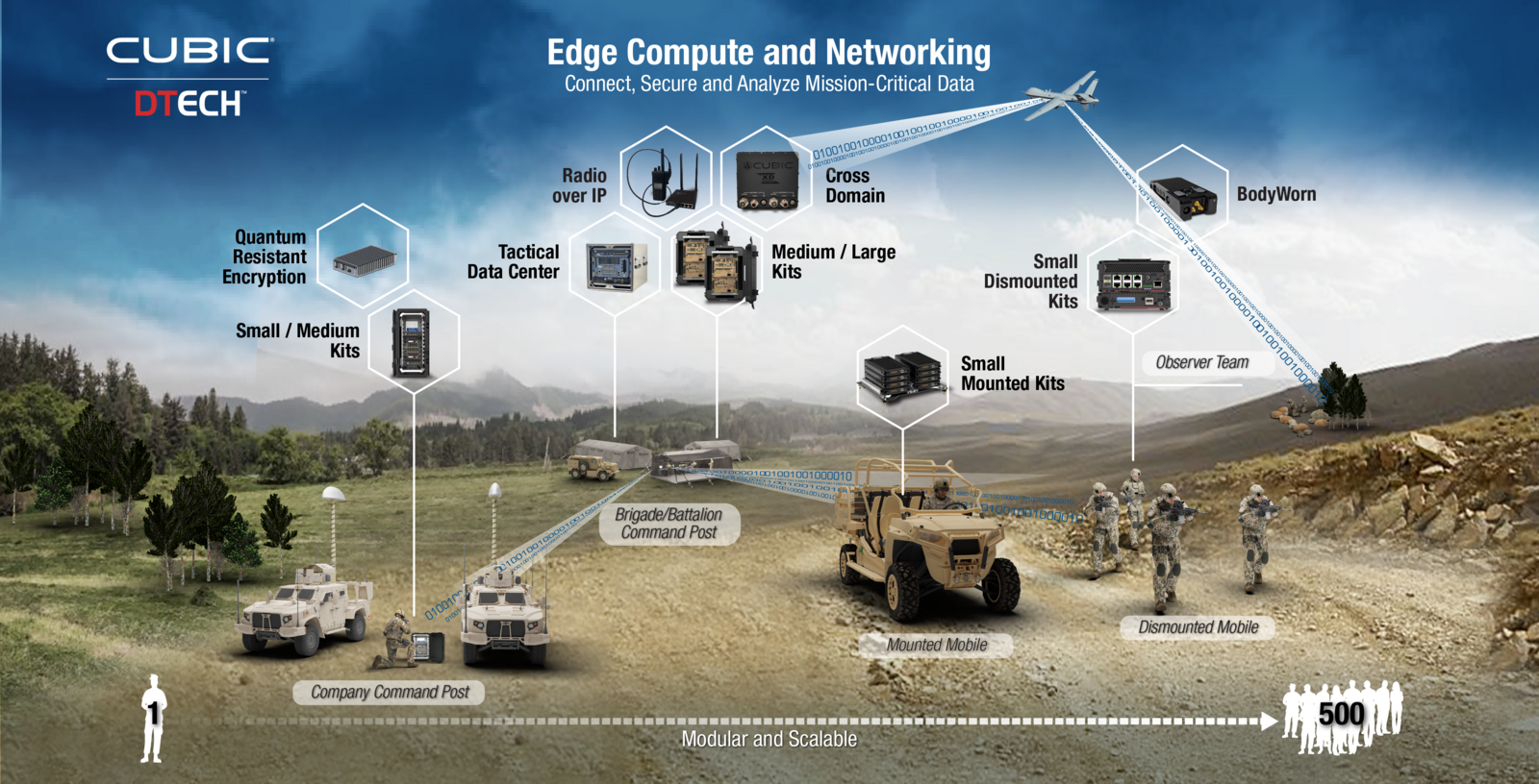 DTECH Family of Systems
